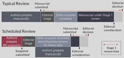 In a typical review authors prepare the manuscript and after it is submitted it undergoes editorial triage. After that editors acquire reviewers and the manuscript undergoes Stage 1 review so that an editorial decision can be made. In the scheduled review approach the authors first prepare an RR snapshot which takes less time than preparing the full manuscript and when the snapshot is submitted the editorial triage begins. The editors acquire reviewers and schedule reviews for a future date while at the same time the authors prepare the full manuscript. Then as normal the manuscript is submitted and an editorial consideration can be made quickly as Stage 1 review time is reduced considerably.